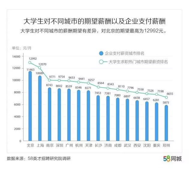 2019年高校毕业生达843万 平均月薪期望8431元