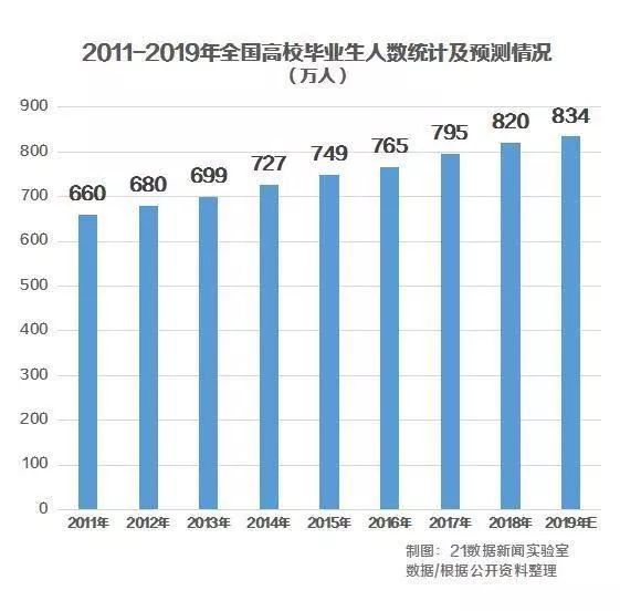 2019年高校毕业生达843万 平均月薪期望8431元