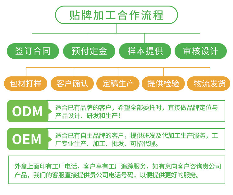 贴牌加工流程