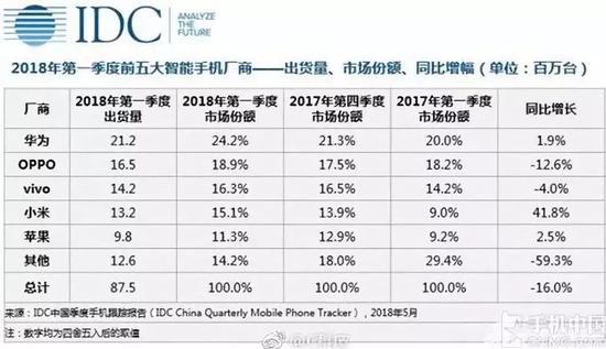 今年一季度全球前五大智能手机厂商份额，图片来源见水印