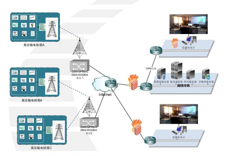输电线路图像/视频监控系统