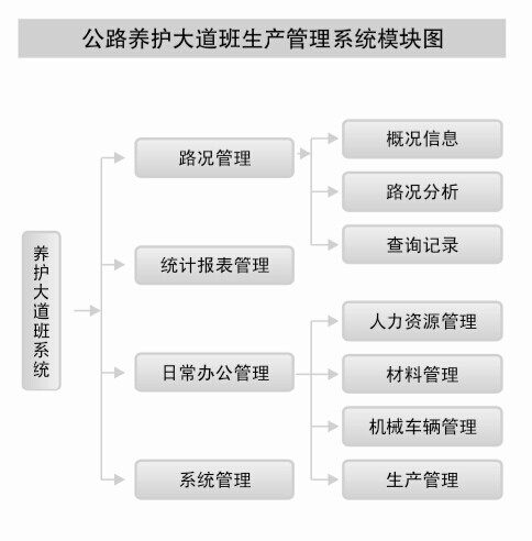 公路养护大道班生产管理系统