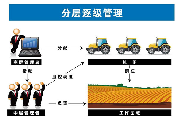 司南导航农机信息化管理系统