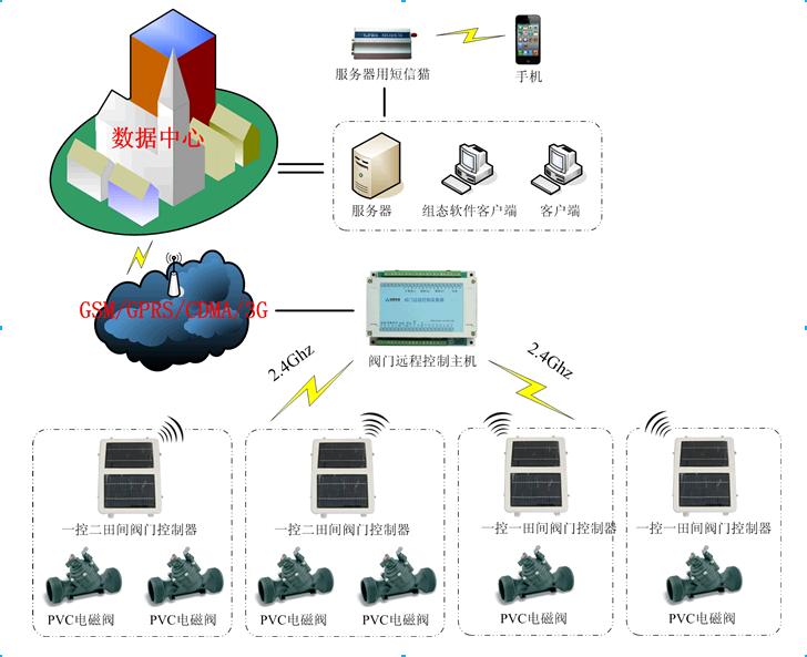 滴灌阀门远程自动化控制系统