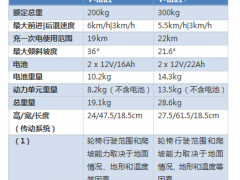 全国销售德国进口可折叠电动轮椅 V-max图3