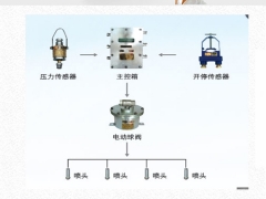 ZP127煤矿巷道（大巷）红外线感应自动洒水降尘喷雾咨询图3