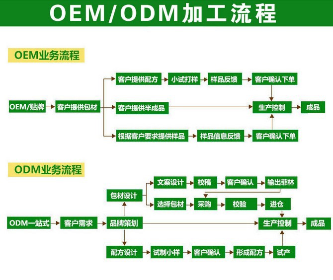 加工流程