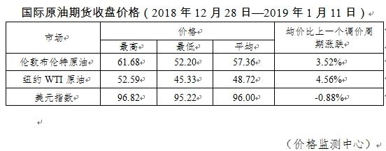 油价“五连跌”局面结束！2019年第一涨来了