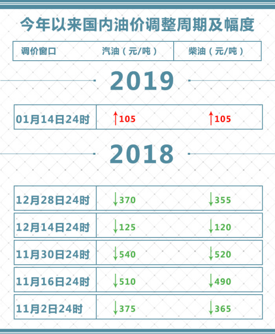 油价“五连跌”局面结束！2019年第一涨来了