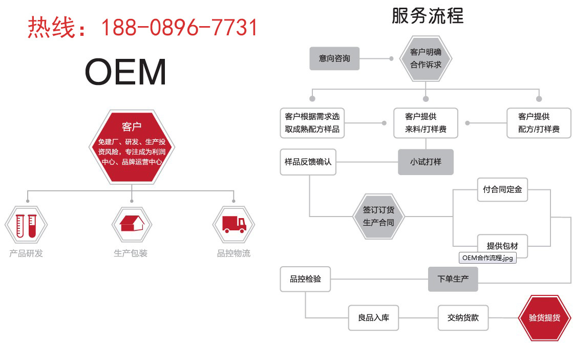 oem合作流程tel188-0896-7731.JPG