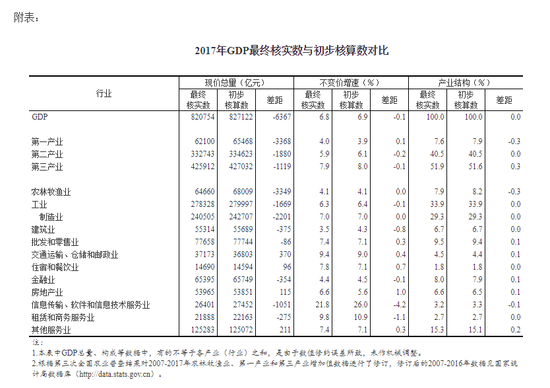 国家统计局关于2017年国内生产总值最终核实公告