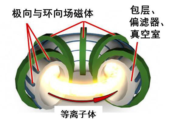 地球;可控核聚变