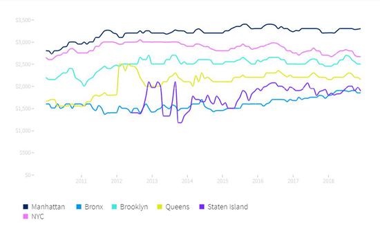 （纽约房租中位数）图片来源：Streeteasy数据截图