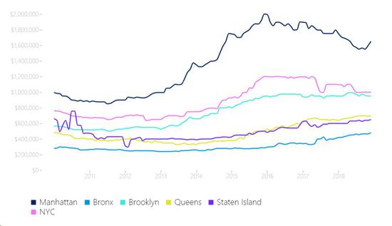  （纽约房价中位数）图片来源：Streeteasy数据截图