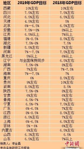 2019年各省区市GDP目标。中新网记者 李金磊 制
