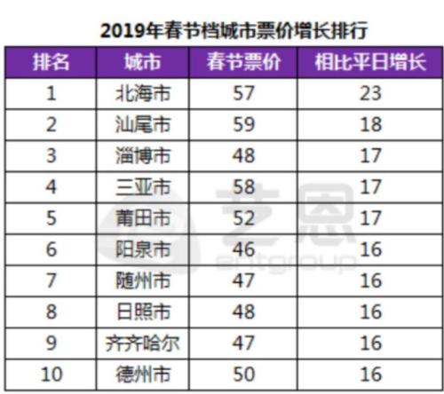 三四线城市票价领涨全国。艺恩数据