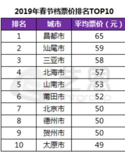 春节档票价Top10除北京外均为三四线城市。艺恩数据 春节档票价Top10除北京外均为三四线城市。艺恩数据