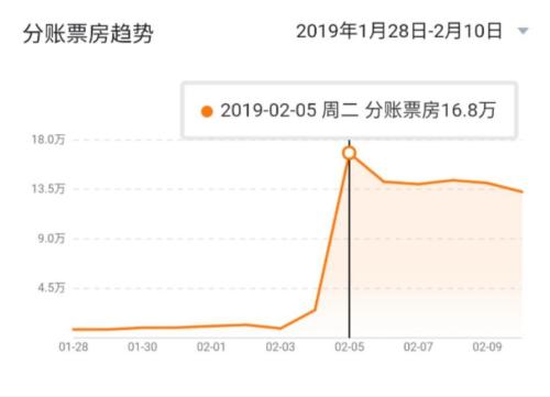 湖北黄冈某县影院春节期间票房暴涨。灯塔专业版