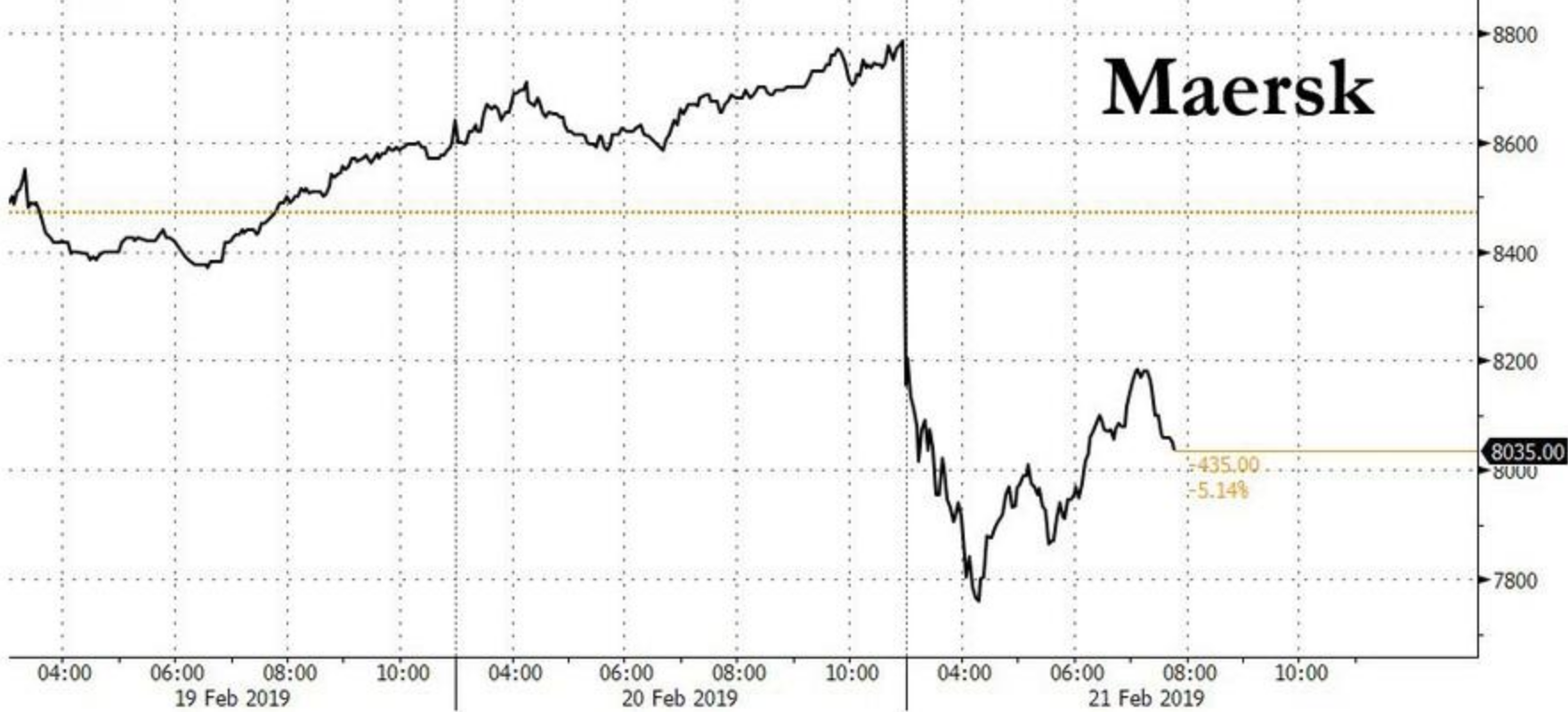 全球最大航运公司警告：2019经济比2018年更糟