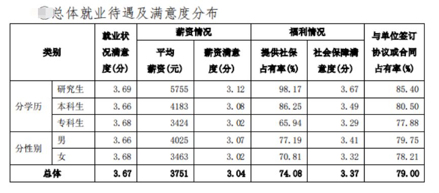 来源：《江西省2018届普通高校毕业生就业质量报告》