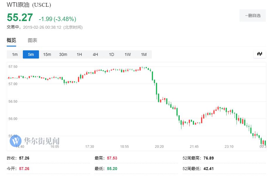 特朗普再批油价太高 国际原油应声跌超3%