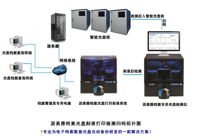 派美雅档案光盘刻录打印归档检测拓扑图 派美雅档案光盘刻录打印归档检测拓扑图