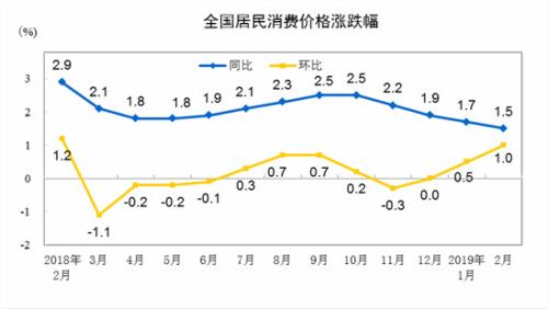 CPI同比、环比涨幅走势图。 来自国家统计局