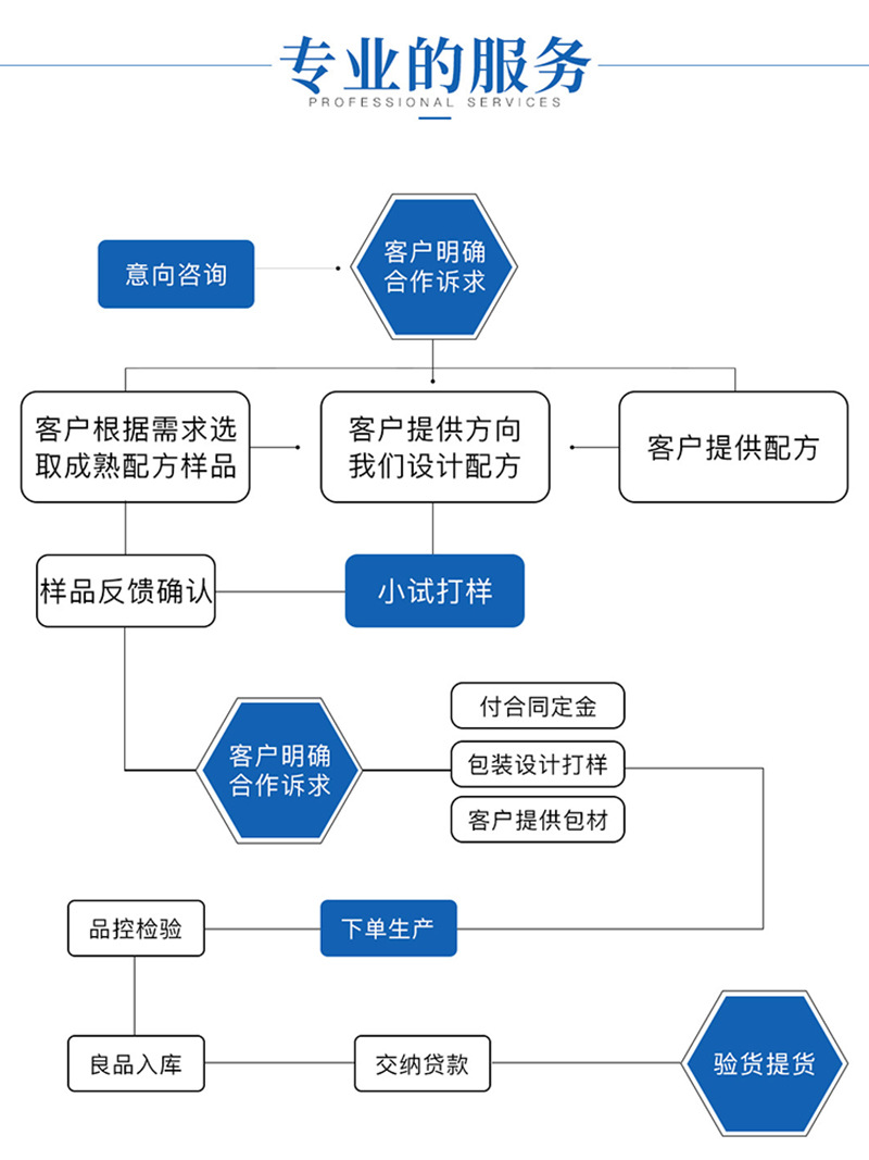 专业的服务