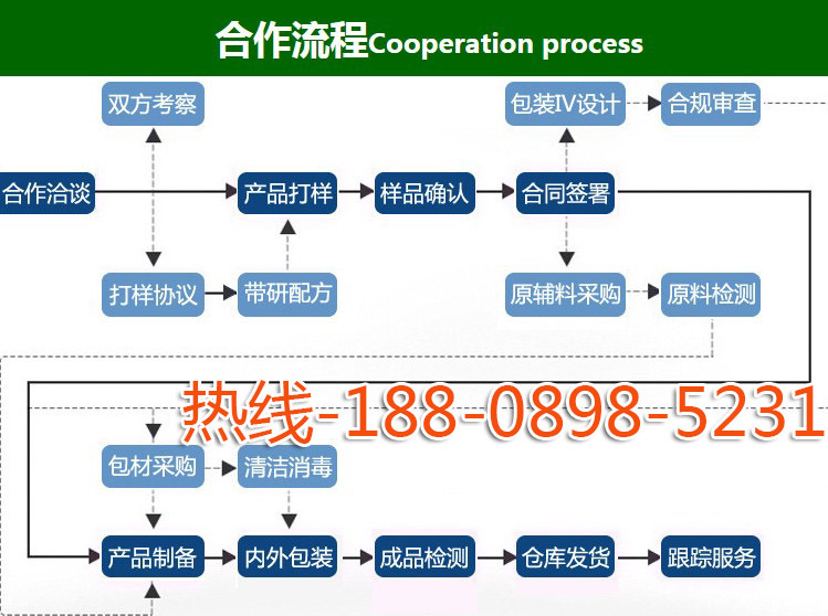 贴牌代工流程odm代加工基地tel-188-0898-523