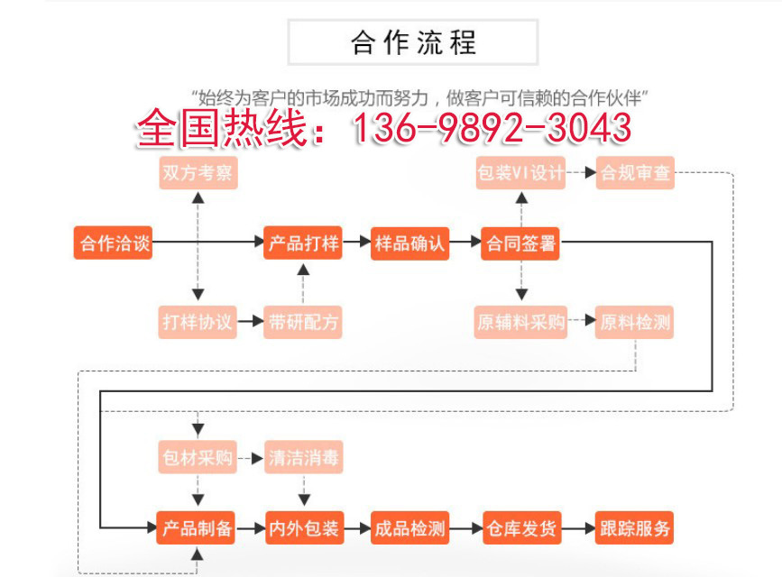 112果蔬提取加工厂家合作流程tel-13698923043