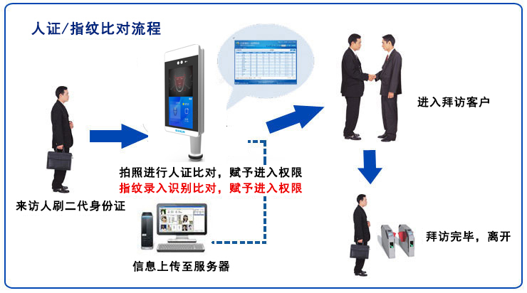 人脸识别系统|人脸识别一体机|人脸识别门禁系统操作流程