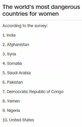 ▲调查全球对女性最危险的国家前十名中，印度第一。第十位的美国是前十中唯一的西方国家。（图via CNN）