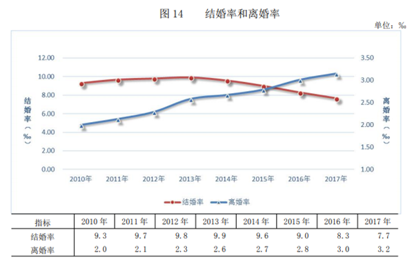 来源：民政部《2017 年社会服务发展统计公报》