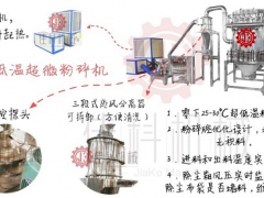 WFJ系列绿茶超微粉碎机 质优价廉 茶叶刀片式吸尘粉碎机组图2