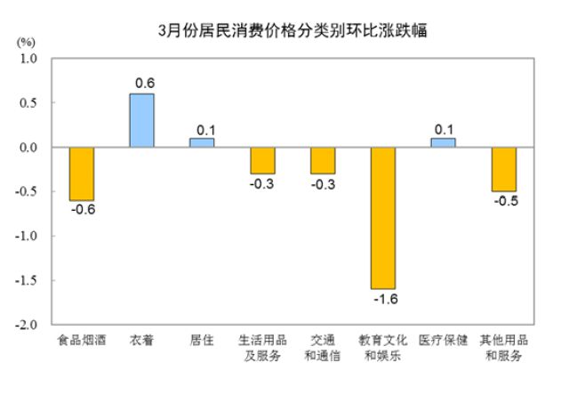 国家统计局：3月份全国居民消费价格同比上涨2.3%