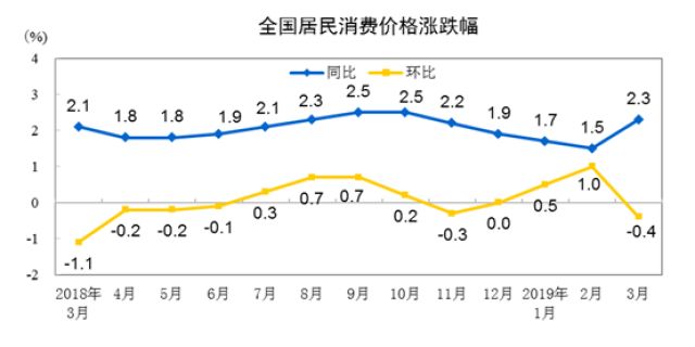 国家统计局：3月份全国居民消费价格同比上涨2.3%