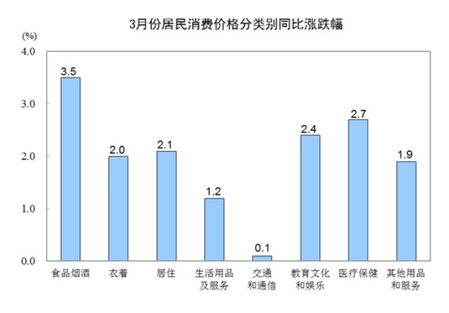 国家统计局：3月份全国居民消费价格同比上涨2.3%