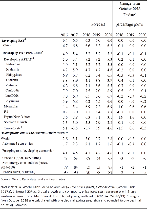 东亚太平洋地区发展中经济体: GDP 增长预测来源：世行提供