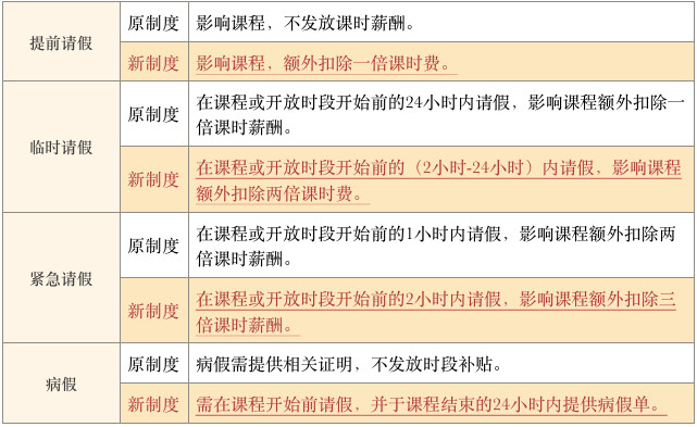 VIP陪练教师请假最少扣1倍课时费 被指压榨薪资