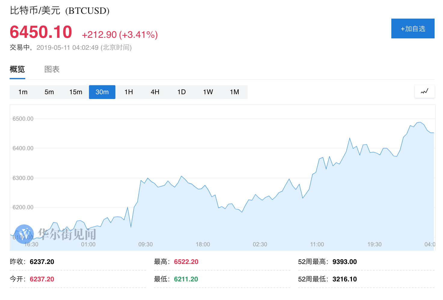 比特币连涨十天 业内人士：可能突破历史高点