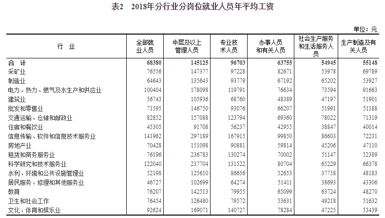 国家统计局公布了2018年平均工资 你拖后腿了吗?