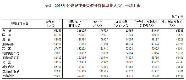 国家统计局公布了2018年平均工资 你拖后腿了吗?