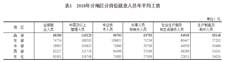 国家统计局公布了2018年平均工资 你拖后腿了吗?