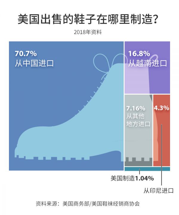 耐克等企业联名“上书”特朗普：对华加税充满毁灭性