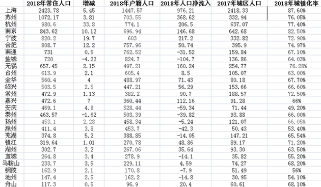 长三角城市群26城人口对比:7城人口净流入超100万