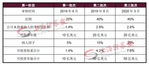 富时罗素宣布纳入1097只A股 100亿美元将净流入