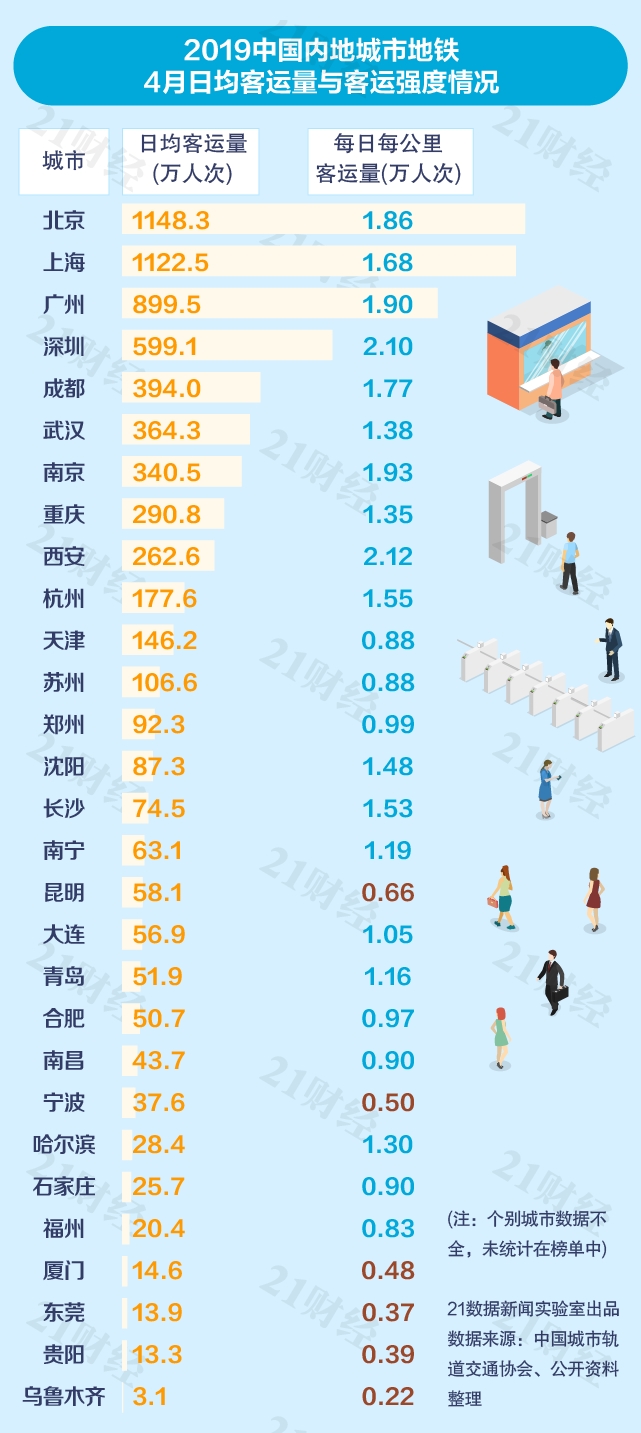 中国城市地铁排名出炉:普遍亏损 6城客运量不达标