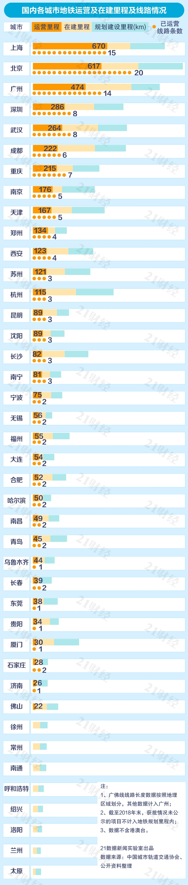 中国城市地铁排名出炉:普遍亏损 6城客运量不达标