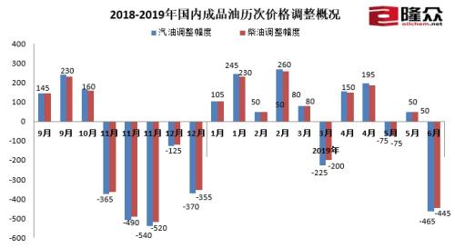 2018-2019年国内成品油历次价格调整概况。来源：隆众资讯