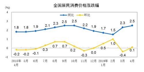 CPI同比、环比涨幅走势图。来自国家统计局